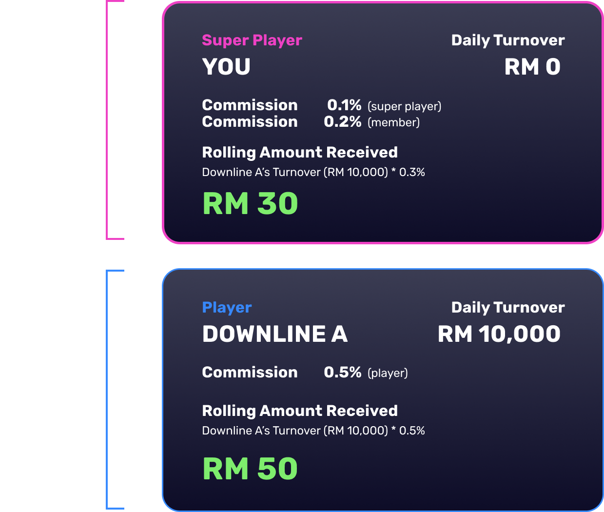 Super Player & Downline as Players