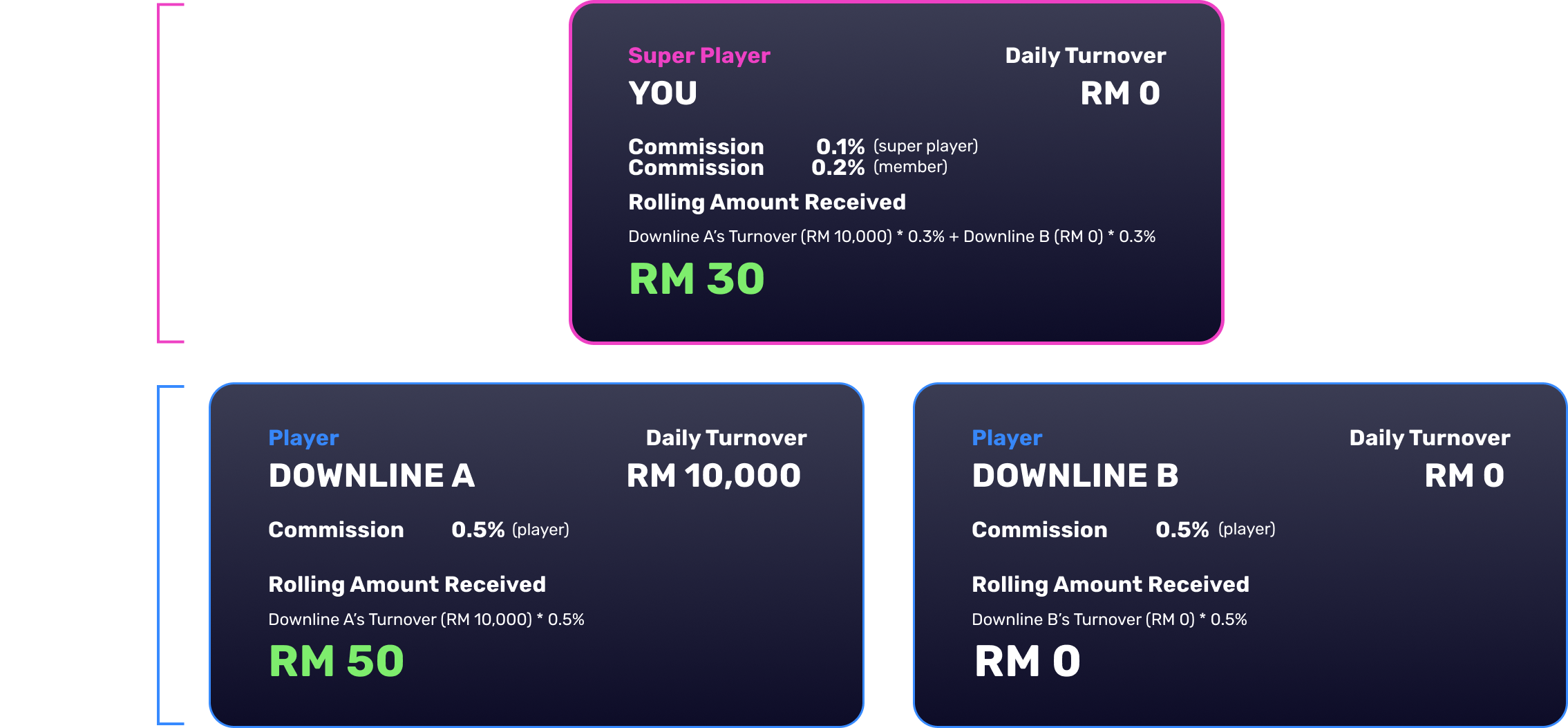 Super Player, Active & Inactive Downlines