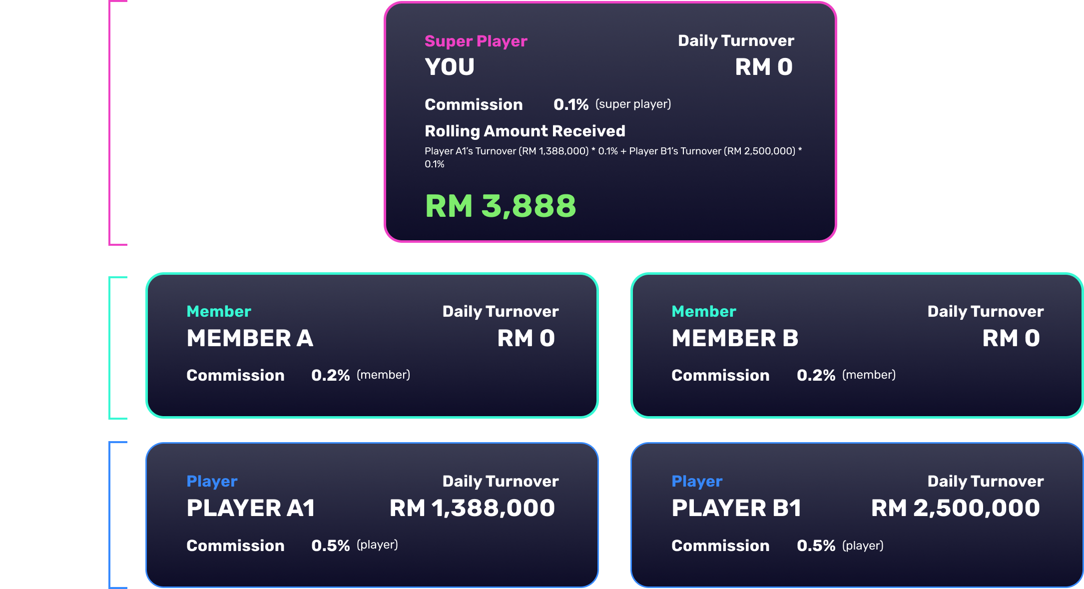 Revenue Example